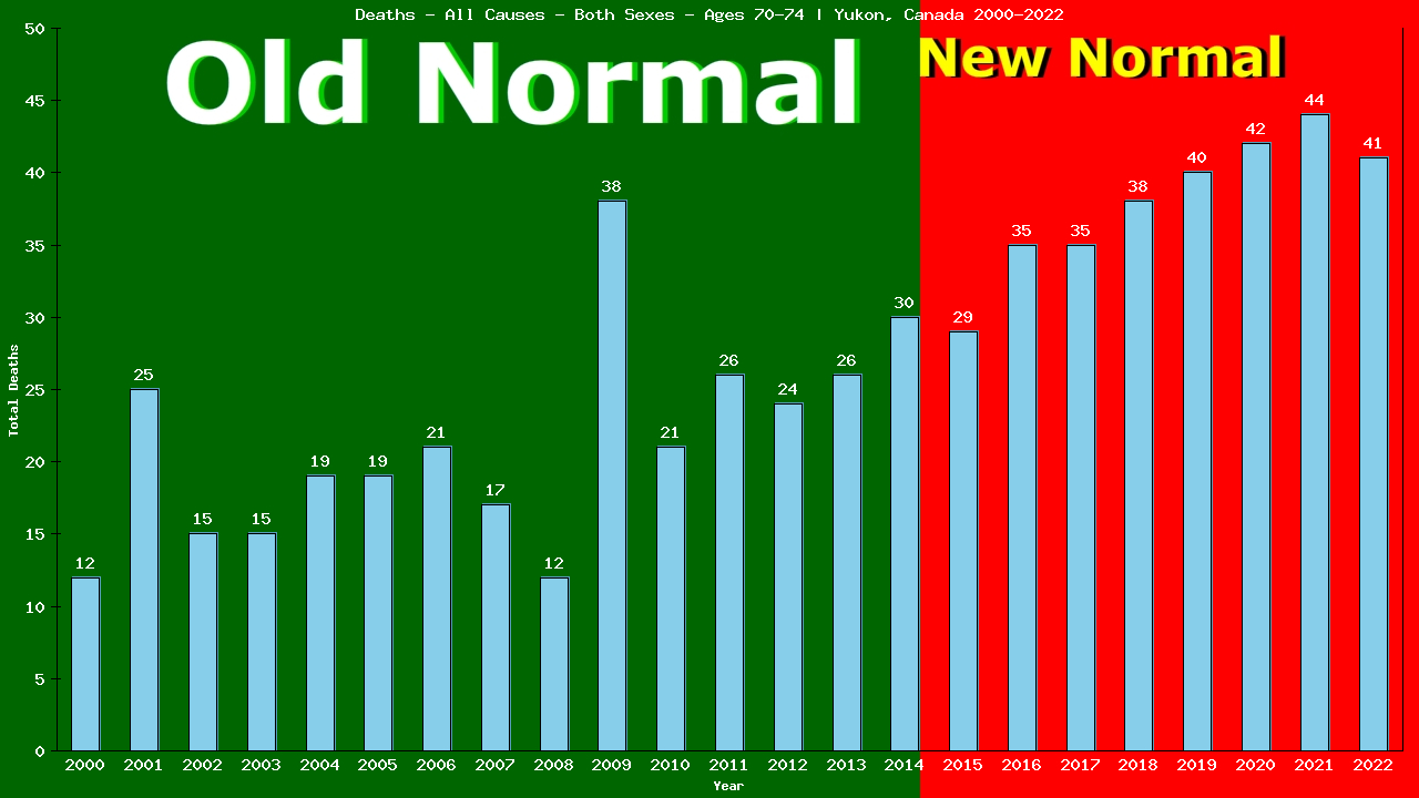 Graph showing Deaths - All Causes - Elderly Men And Women - Aged 70-74 | Yukon, Canada